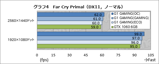 画像ギャラリー No.034のサムネイル画像 / 「GV-N1060G1 GAMING-6GD REV.2.0」レビュー。基板デザイン一新のゲーマー向けGTX 1060 6GBカードを試す