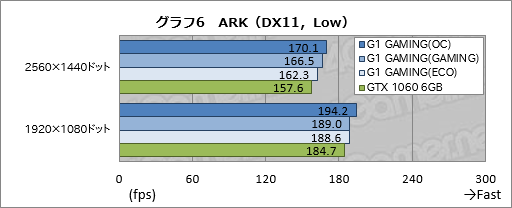 画像ギャラリー No.036のサムネイル画像 / 「GV-N1060G1 GAMING-6GD REV.2.0」レビュー。基板デザイン一新のゲーマー向けGTX 1060 6GBカードを試す