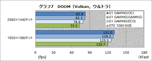 画像ギャラリー No.037のサムネイル画像 / 「GV-N1060G1 GAMING-6GD REV.2.0」レビュー。基板デザイン一新のゲーマー向けGTX 1060 6GBカードを試す