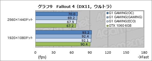 画像ギャラリー No.039のサムネイル画像 / 「GV-N1060G1 GAMING-6GD REV.2.0」レビュー。基板デザイン一新のゲーマー向けGTX 1060 6GBカードを試す