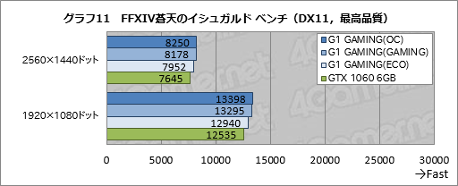 画像ギャラリー No.041のサムネイル画像 / 「GV-N1060G1 GAMING-6GD REV.2.0」レビュー。基板デザイン一新のゲーマー向けGTX 1060 6GBカードを試す