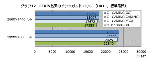 画像ギャラリー No.042のサムネイル画像 / 「GV-N1060G1 GAMING-6GD REV.2.0」レビュー。基板デザイン一新のゲーマー向けGTX 1060 6GBカードを試す