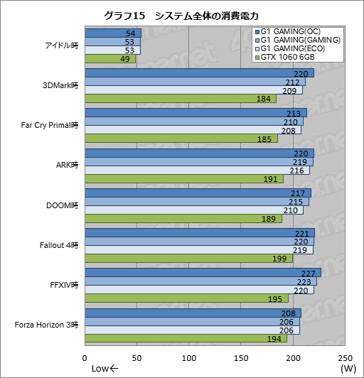 画像ギャラリー No.045のサムネイル画像 / 「GV-N1060G1 GAMING-6GD REV.2.0」レビュー。基板デザイン一新のゲーマー向けGTX 1060 6GBカードを試す
