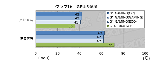 画像ギャラリー No.046のサムネイル画像 / 「GV-N1060G1 GAMING-6GD REV.2.0」レビュー。基板デザイン一新のゲーマー向けGTX 1060 6GBカードを試す