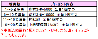 画像ギャラリー No.002のサムネイル画像 / 「DiosKuroi」,期間限定で「兵士生産速度UP」するなどのイベントが実施に