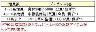 画像ギャラリー No.003のサムネイル画像 / 「DiosKuroi」,期間限定で「兵士生産速度UP」するなどのイベントが実施に