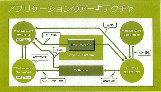画像ギャラリー No.013のサムネイル画像 / スクウェア・エニックスとマイクロソフトがHTML5＋Azureを使って展開するプロモーションサイトの最新技術を見る