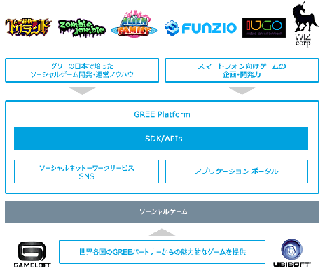 画像ギャラリー No.008のサムネイル画像 / 「GREE」と「OpenFeint」が統合した「GREE Platform」の提供がスタート。グリーの海外展開が本格化