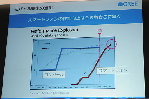 画像ギャラリー No.004のサムネイル画像 / ［TGS 2012］グリー田中良和氏による基調講演レポート。スマートフォンの世界的普及に伴う市場予測とその対応
