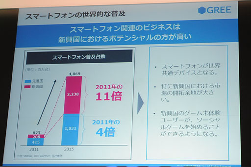 画像ギャラリー No.013のサムネイル画像 / ［TGS 2012］グリー田中良和氏による基調講演レポート。スマートフォンの世界的普及に伴う市場予測とその対応