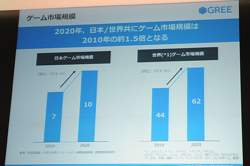 画像ギャラリー No.015のサムネイル画像 / ［TGS 2012］グリー田中良和氏による基調講演レポート。スマートフォンの世界的普及に伴う市場予測とその対応