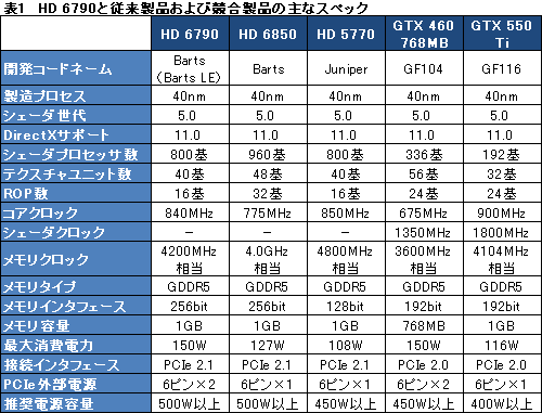 画像ギャラリー No.024のサムネイル画像 / 「Radeon HD 6790」レビュー。性能と消費電力のバランスは良好ながら,電源仕様と価格設定が課題