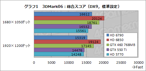 画像ギャラリー No.026のサムネイル画像 / 「Radeon HD 6790」レビュー。性能と消費電力のバランスは良好ながら,電源仕様と価格設定が課題