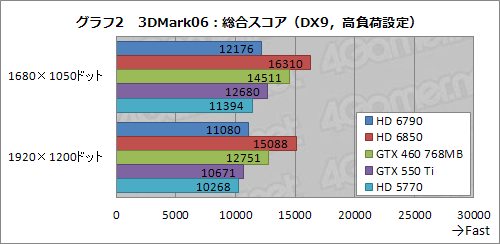 画像ギャラリー No.027のサムネイル画像 / 「Radeon HD 6790」レビュー。性能と消費電力のバランスは良好ながら,電源仕様と価格設定が課題
