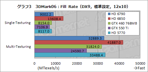 画像ギャラリー No.028のサムネイル画像 / 「Radeon HD 6790」レビュー。性能と消費電力のバランスは良好ながら,電源仕様と価格設定が課題