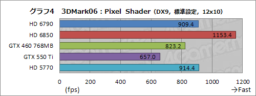 画像ギャラリー No.029のサムネイル画像 / 「Radeon HD 6790」レビュー。性能と消費電力のバランスは良好ながら,電源仕様と価格設定が課題