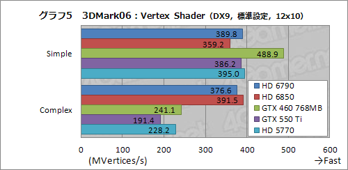 画像ギャラリー No.030のサムネイル画像 / 「Radeon HD 6790」レビュー。性能と消費電力のバランスは良好ながら,電源仕様と価格設定が課題