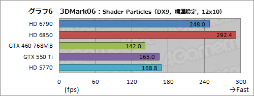 画像ギャラリー No.031のサムネイル画像 / 「Radeon HD 6790」レビュー。性能と消費電力のバランスは良好ながら,電源仕様と価格設定が課題