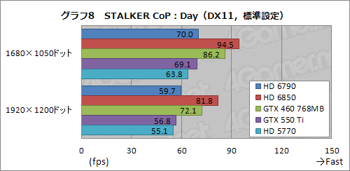 画像ギャラリー No.033のサムネイル画像 / 「Radeon HD 6790」レビュー。性能と消費電力のバランスは良好ながら,電源仕様と価格設定が課題