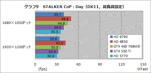 画像ギャラリー No.034のサムネイル画像 / 「Radeon HD 6790」レビュー。性能と消費電力のバランスは良好ながら,電源仕様と価格設定が課題