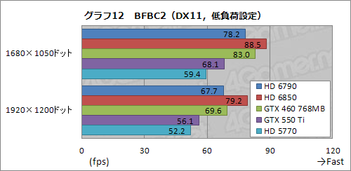 画像ギャラリー No.037のサムネイル画像 / 「Radeon HD 6790」レビュー。性能と消費電力のバランスは良好ながら,電源仕様と価格設定が課題