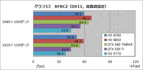 画像ギャラリー No.038のサムネイル画像 / 「Radeon HD 6790」レビュー。性能と消費電力のバランスは良好ながら,電源仕様と価格設定が課題