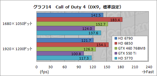 画像ギャラリー No.039のサムネイル画像 / 「Radeon HD 6790」レビュー。性能と消費電力のバランスは良好ながら,電源仕様と価格設定が課題