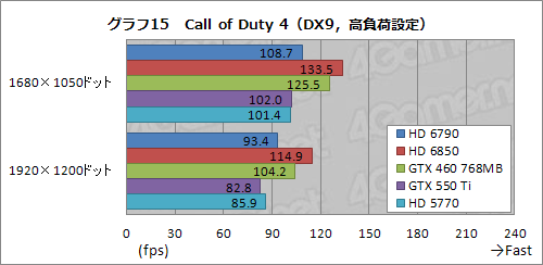 画像ギャラリー No.040のサムネイル画像 / 「Radeon HD 6790」レビュー。性能と消費電力のバランスは良好ながら,電源仕様と価格設定が課題