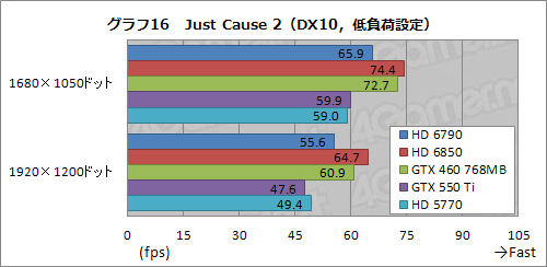 画像ギャラリー No.041のサムネイル画像 / 「Radeon HD 6790」レビュー。性能と消費電力のバランスは良好ながら,電源仕様と価格設定が課題