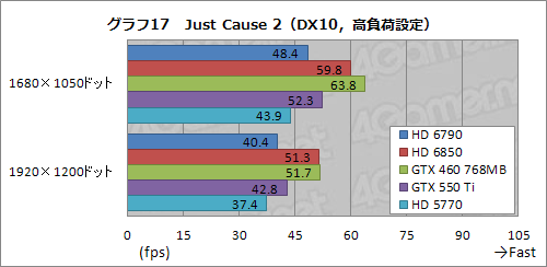 画像ギャラリー No.042のサムネイル画像 / 「Radeon HD 6790」レビュー。性能と消費電力のバランスは良好ながら,電源仕様と価格設定が課題