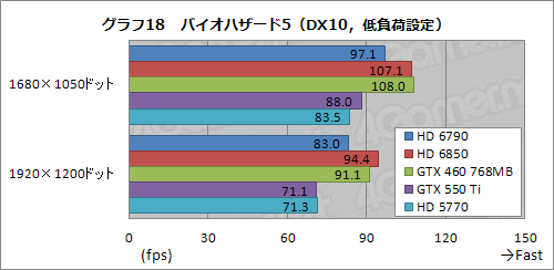 画像ギャラリー No.043のサムネイル画像 / 「Radeon HD 6790」レビュー。性能と消費電力のバランスは良好ながら,電源仕様と価格設定が課題