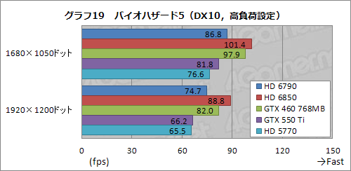画像ギャラリー No.044のサムネイル画像 / 「Radeon HD 6790」レビュー。性能と消費電力のバランスは良好ながら,電源仕様と価格設定が課題