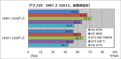 画像ギャラリー No.045のサムネイル画像 / 「Radeon HD 6790」レビュー。性能と消費電力のバランスは良好ながら,電源仕様と価格設定が課題