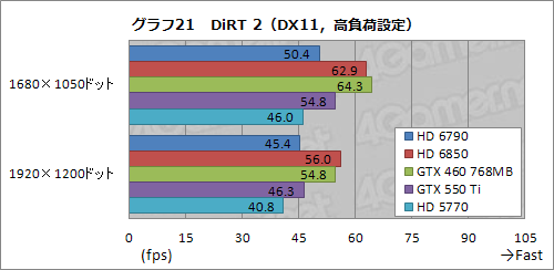 画像ギャラリー No.046のサムネイル画像 / 「Radeon HD 6790」レビュー。性能と消費電力のバランスは良好ながら,電源仕様と価格設定が課題
