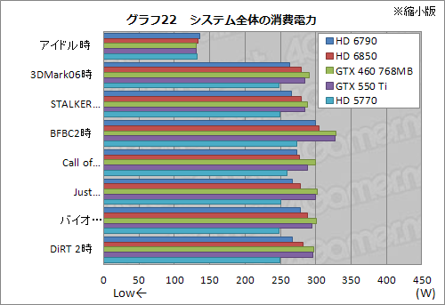画像ギャラリー No.047のサムネイル画像 / 「Radeon HD 6790」レビュー。性能と消費電力のバランスは良好ながら,電源仕様と価格設定が課題