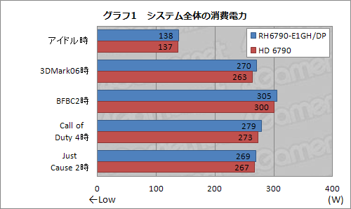 画像ギャラリー No.017のサムネイル画像 / 補助電源6ピン×1仕様の玄人志向版「Radeon HD 6790」カードを試す