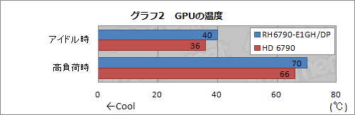 画像ギャラリー No.018のサムネイル画像 / 補助電源6ピン×1仕様の玄人志向版「Radeon HD 6790」カードを試す