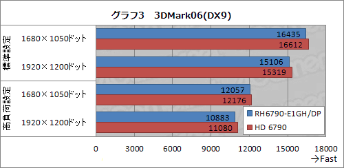 画像ギャラリー No.019のサムネイル画像 / 補助電源6ピン×1仕様の玄人志向版「Radeon HD 6790」カードを試す