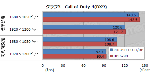 画像ギャラリー No.021のサムネイル画像 / 補助電源6ピン×1仕様の玄人志向版「Radeon HD 6790」カードを試す