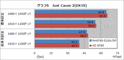 画像ギャラリー No.022のサムネイル画像 / 補助電源6ピン×1仕様の玄人志向版「Radeon HD 6790」カードを試す