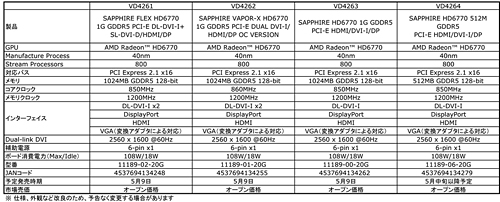 画像ギャラリー No.008のサムネイル画像 / アスク，Sapphire製のHD 6770＆HD 6750搭載カード7モデルを投入