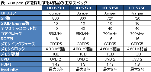 画像ギャラリー No.002のサムネイル画像 / 日本AMD，HD 6770＆HD 6750を国内発表。HD 5700シリーズのマイナーチェンジ