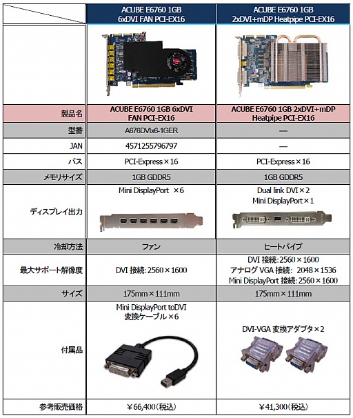 画像ギャラリー No.002のサムネイル画像 / 組込機器向けの「Radeon E6760」搭載カードに6画面出力モデルが加わる