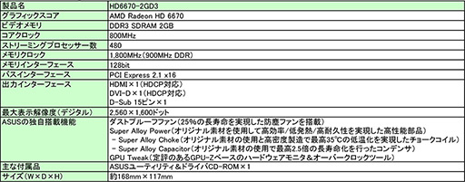 画像ギャラリー No.002のサムネイル画像 / 「防塵ファン」採用の独自クーラーを搭載したASUS製HD 6670カードが発売
