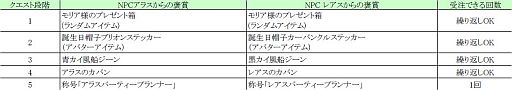 画像ギャラリー No.021のサムネイル画像 / 「くろネコONLINE」,1周年イベントを開催。スキルの大幅調整も実施