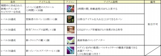 画像ギャラリー No.007のサムネイル画像 / 「ネコと勇者(クロニア)」,全チャンネルで経験値獲得率が300%に