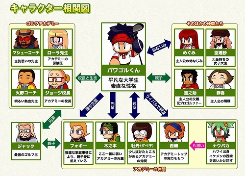 画像ギャラリー No.005のサムネイル画像 / 「パワフルゴルフ」ゴルファー育成モード「サクセス」の人物相関図が公開