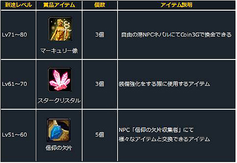 画像ギャラリー No.004のサムネイル画像 / 「Forsaken World」の最新アップデート「STORM ONSLAUGHT（暴風襲来）」が実装。レベルアップするたびに豪華アイテムがもらえる企画もスタート