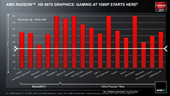 画像ギャラリー No.013のサムネイル画像 / 「Radeon HD 6670」レビュー。従来製品比で順当な性能向上を果たすが,課題もある