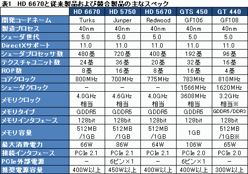 画像ギャラリー No.015のサムネイル画像 / 「Radeon HD 6670」レビュー。従来製品比で順当な性能向上を果たすが,課題もある